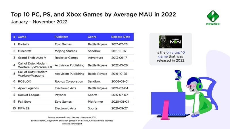 Аналитики назвали ТОП-10 самых популярных игр в 2022 году. GTA 5 оказалась на 3 месте
