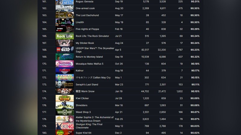 В сети определили 250 лучших игр, вышедших в Steam в 2022 году. Elden Ring оказалась лишь на 147 месте