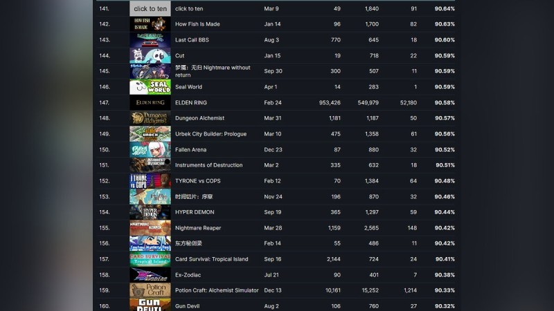 В сети определили 250 лучших игр, вышедших в Steam в 2022 году. Elden Ring оказалась лишь на 147 месте