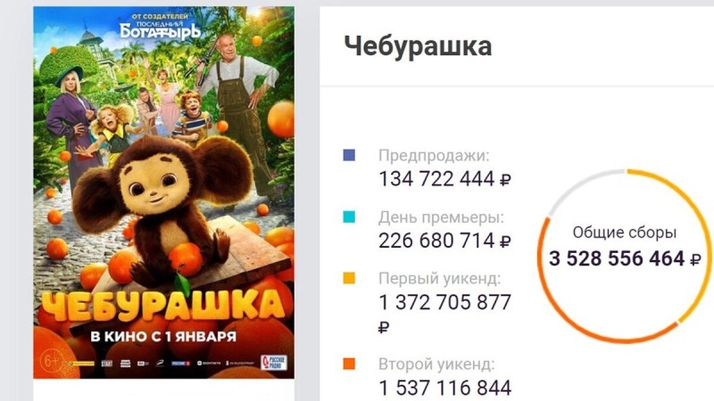 «Чебурашка» собрал более 3,5 миллиарда рублей в России — это самый кассовый отечественный фильм в истории РФ