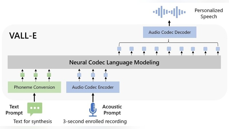 Microsoft представила нейросеть VALL-E, которая может скопировать голос любого человека